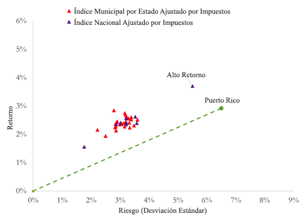 A figure showing a scatter plot demonstrating average annual after-tax total returns and standard deviations for Puerto Rico, 26 states, and 9 national municipal portfolios.