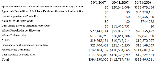 A figure showing a table demonstrating Tax Free Puerto Rico Fund II holdings by issuer category.