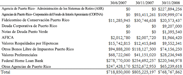 A figure showing a table demonstrating Puerto Rico Fixed Income Fund II holdings by issuer category.