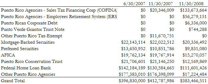 A figure showing a table demonstrating Tax Free Puerto Rico Fund II holdings by issuer category.