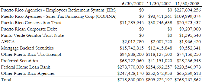 A figure showing a table demonstrating Puerto Rico Fixed Income Fund II holdings by issuer category.