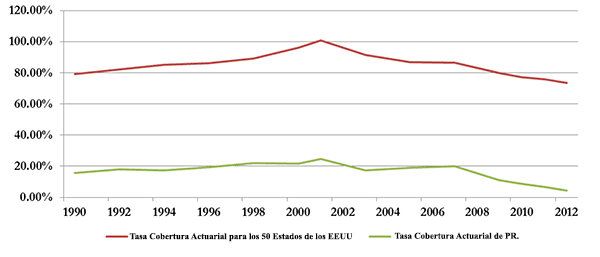 A figure showing a line graph demonstrating Puerto Rico employee retirement system funding ration from 1990 to 2012.