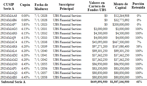 A figure showing a table demonstrating UBS purchasing 41% of ERS 2008A bonds for its proprietary funds.