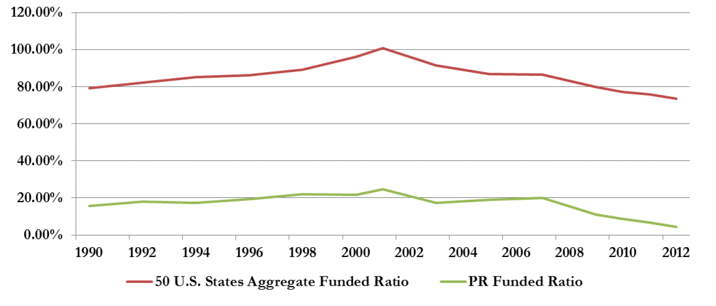 A figure showing a line graph demonstrating Puerto Rico employee retirement system funding ration from 1990 to 2012.