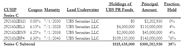 A figure showing a table demonstrating UBS purchasing 38% of ERS 2008C Bonds for its proprietary funds.