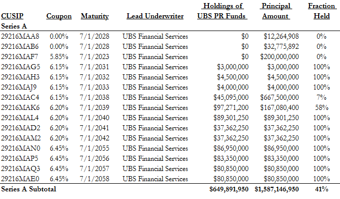 A figure showing a table demonstrating UBS purchasing 41% of ERS 2008A bonds for its proprietary funds.