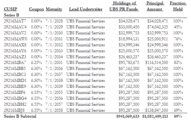 A figure showing a table demonstrating UBS purchasing 89% of ERS 2008B bonds for its proprietary funds.