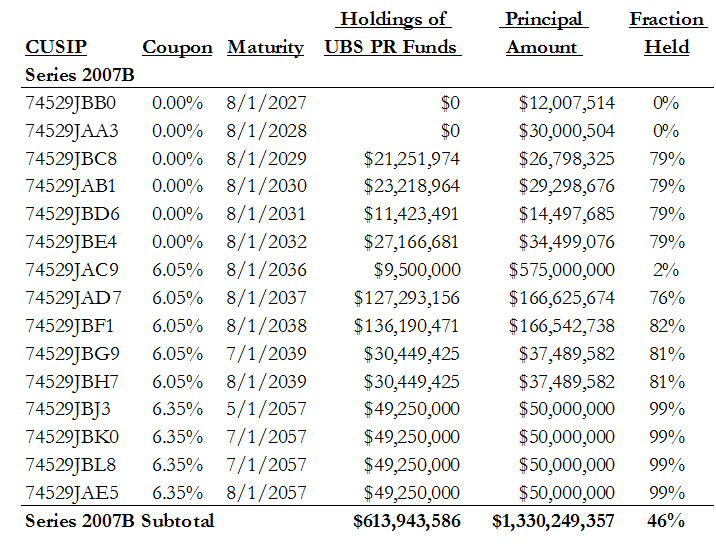 A figure showing a table demonstrating UBS purchasing $614 Million of COFINA 2007 Series B bonds for its funds.