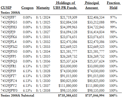 A figure showing a table demonstrating UBS purchasing $735 Million of COFINA 2008 Series A bonds for its funds.