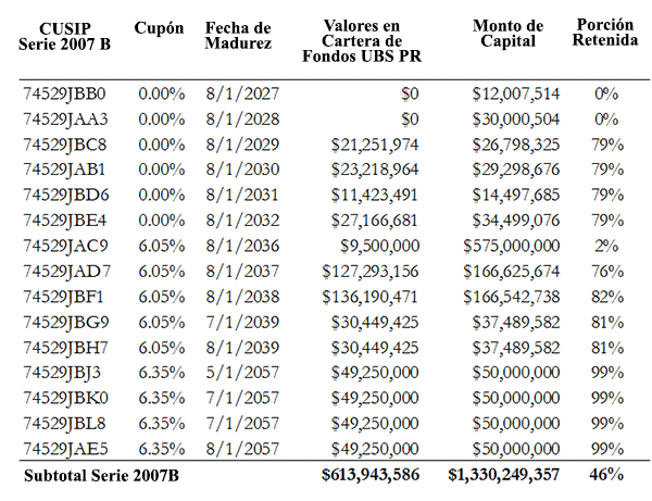 A figure showing a table demonstrating UBS purchasing $614 Million of COFINA 2007 Series B bonds for its funds.