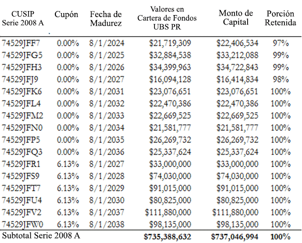 A figure showing a table demonstrating UBS purchasing $735 Million of COFINA 2008 Series A bonds for its funds.