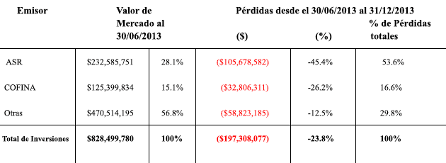 A figure showing a table demonstrating Fixed Income Fund III asset and losses allocation.