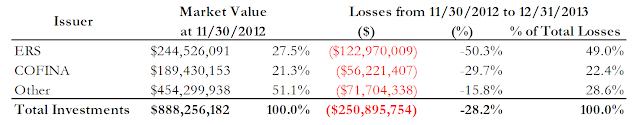 A figure showing a table demonstrating Fixed Income Fund II asset and losses allocation.