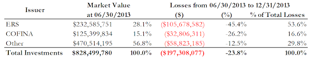 A figure showing a table demonstrating Fixed Income Fund III asset and losses allocation.