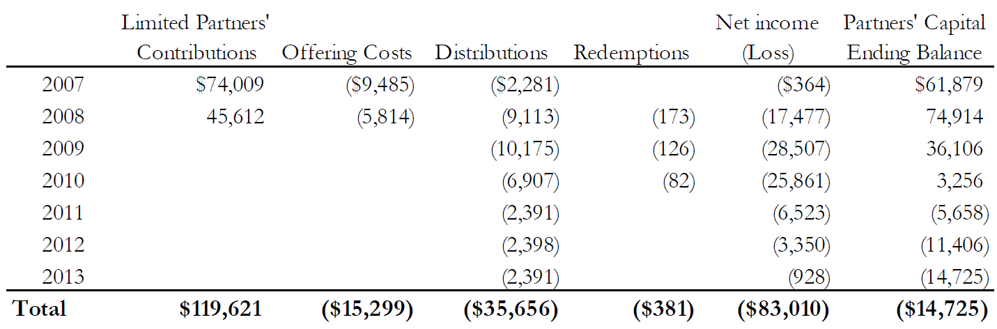 A figure showing a table demonstrating predictable from LEAF III prospectus.