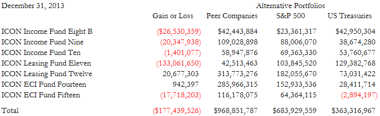 A figure showing a table demonstrating ICON Equipment Leasing Programs.