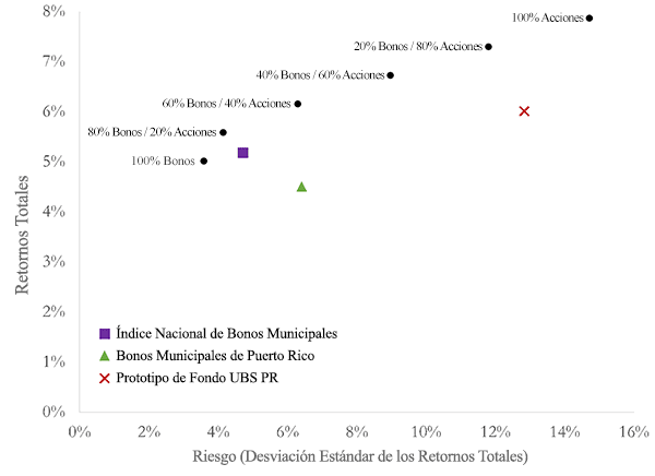 A figure showing a scatter plot demonstrating pre-tax risk and return from 2003 to 2012.