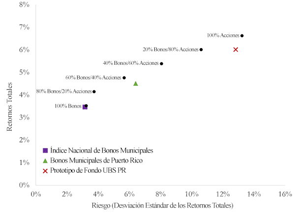 A figure showing a scatter plot demonstrating after-tax risk and return from 2003 to 2012.