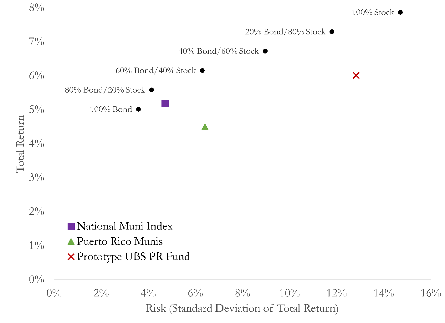 A figure showing a scatter plot demonstrating pre-tax risk and return from 2003 to 2012.