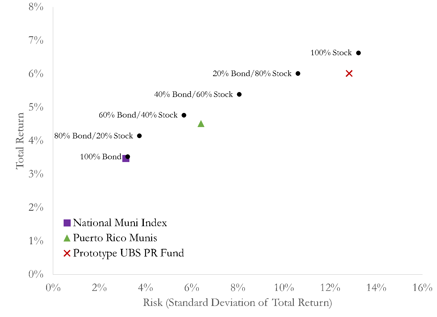 A figure showing a scatter plot demonstrating after-tax risk and return from 2003 to 2012.