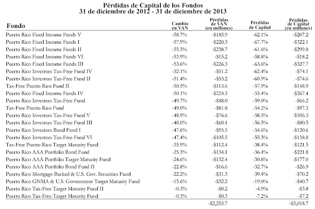 A figure showing a table demonstrating NAV and Capital Losses from December 31, 2012 to December 30, 2013.