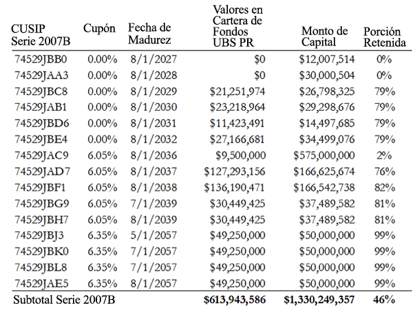 A figure showing a table demonstrating that UBS purchased $614 million of COFINA 2007 Series B bonds for its funds.