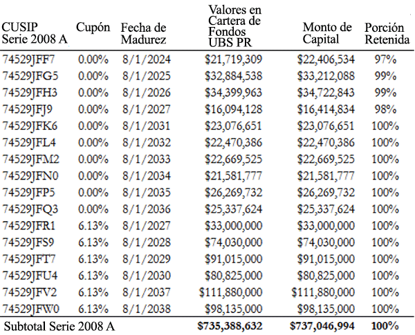 A figure showing a table demonstrating that UBS purchased $735 million of COFINA 2008 Series A bonds for its funds.