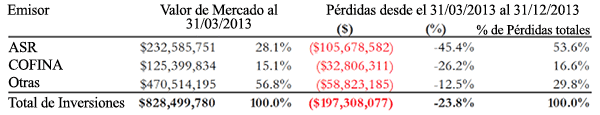 A figure showing a table demonstrating Fixed Income Fund III asset and losses allocation.