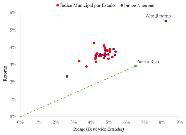 A figure showing a scatterplot demonstrating the average annual pre-tax total returns in excess of the risk-free rate and standard deviations for Puerto Rico, 26 States and 9 National Municipal Portfolios.