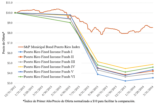 A figure showing a line graph demonstrating that the UBS Puerto Rico Funds lost three times as much as PR Bonds.