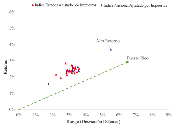 A figure showing a scatterplot demonstrating the average annual after-tax total returns in excess of the risk-free rate and standard deviations for Puerto Rico, 26 States and 9 National Municipal Portfolios.