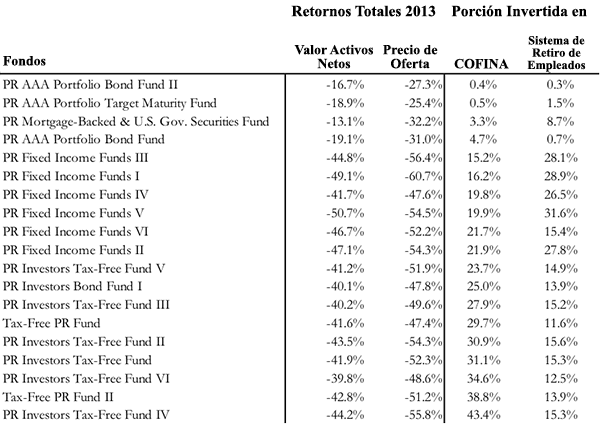 A figure showing a table demonstrating the NAV and Bid Price total return, percent invested in COFINA and PR Employee Retirement System bonds as of June 30, 2013.