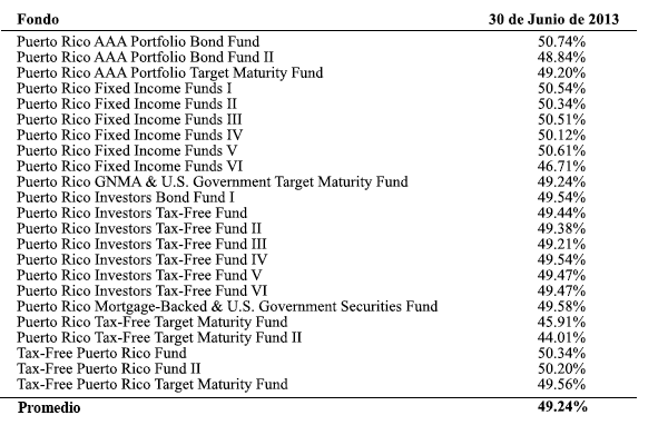 A figure showing a table demonstrating the borrowing done by UBS funds as a percent of gross assets per fund as of June 30, 2013.