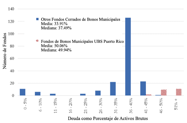 A figure showing a bar graph demonstrating borrowing as a percent of gross assets by closed-end municipal bond funds as of September 30, 2013.