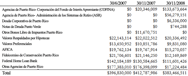 A figure showing a table demonstrating Tax Free Puerto Rico Fund II holdings by issuer categories.