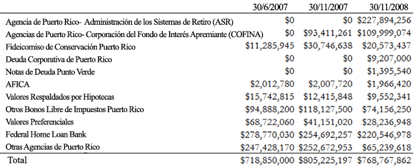 A figure showing a table demonstrating Puerto Rico Fixed Income Fund II holdings by issuer category.