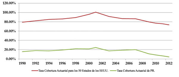 A figure showing a line graph demonstrating Puerto Rico Employee Retirement System funding ration from 1990 to 2012.