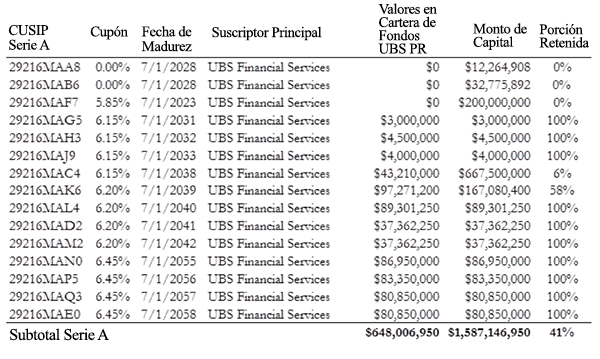 A figure showing a table demonstrating how UBS purchased 41% of ERS 2008A bonds for its proprietary funds.