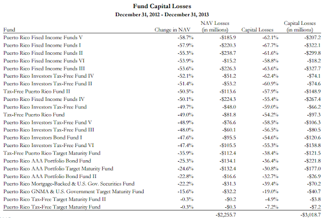 A figure showing a table demonstrating NAV and Capital Losses from December 31, 2012 to December 30, 2013.