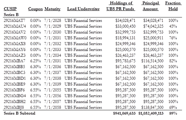 A figure showing a table demonstrating that UBS purchased 89% of ERS 2008B bonds for its proprietary funds.