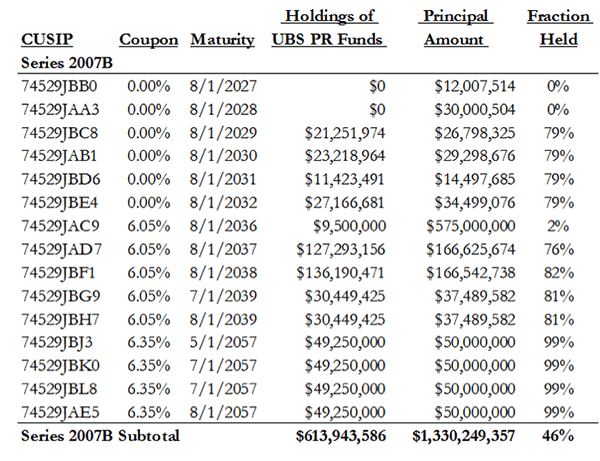 A figure showing a table demonstrating that UBS purchased $614 million of COFINA 2007 Series B bonds for its funds.