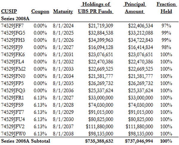 A figure showing a table demonstrating that UBS purchased $735 million of COFINA 2008 Series A bonds for its funds.