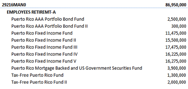 A figure showing a table demonstrating that UBS funds owned all $86,950,000 of ERS 2008A 29216MAN0 bonds.