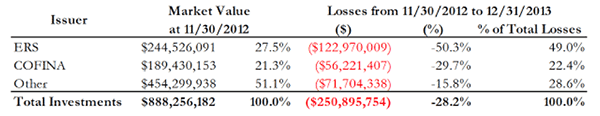 A figure showing a table demonstrating Fixed Income Fund II asset and losses allocation.