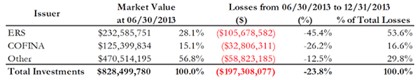 A figure showing a table demonstrating Fixed Income Fund III asset and losses allocation.