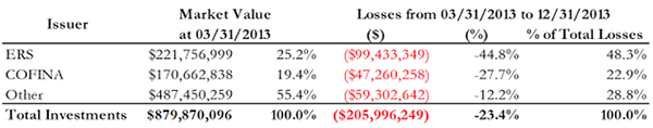 A figure showing a table demonstrating Fixed Income Fund IV asset and losses allocation.