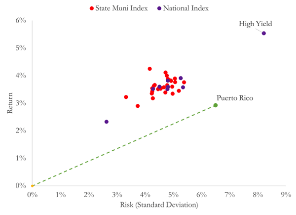 A figure showing a scatterplot demonstrating the average annual pre-tax total returns in excess of the risk-free rate and standard deviations for Puerto Rico, 26 States and 9 National Municipal Portfolios.