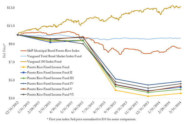 A figure showing a line graph demonstrating that the UBS Puerto Rico Funds lost three times as much as PR Bonds.