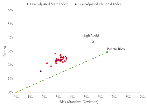 A figure showing a scatterplot demonstrating the average annual after-tax total returns in excess of the risk-free rate and standard deviations for Puerto Rico, 26 States and 9 National Municipal Portfolios.