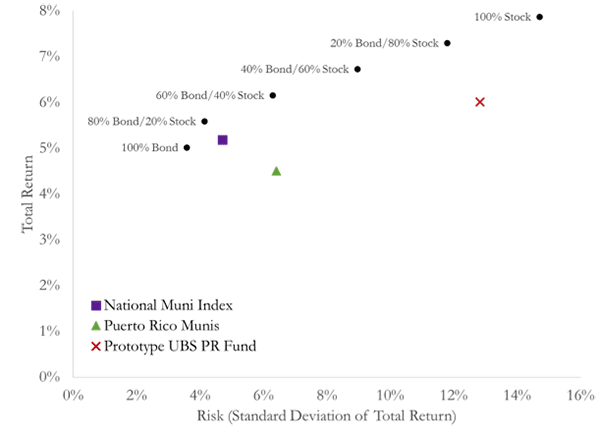 A figure showing a scatterplot demonstrating the pre-tax risk and return from 2003-2012.